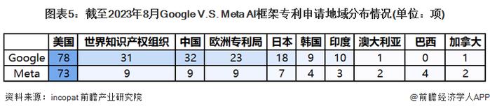 独家！Google VS Meta AI框架技术布局对比(附专利总量对比、合作申请对比、重点专利布局对比等)