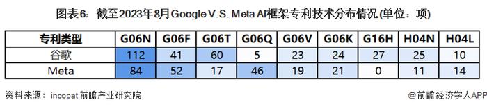 独家！Google VS Meta AI框架技术布局对比(附专利总量对比、合作申请对比、重点专利布局对比等)