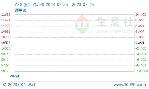 生意社：成本面偏强 ABS行情跟涨