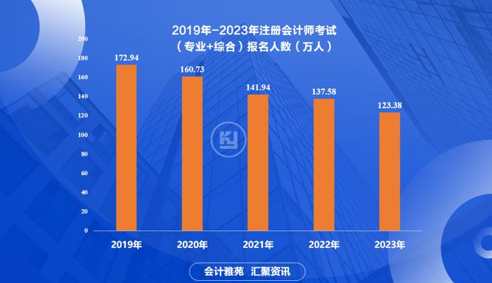 2023年注册会计师考试报名人数继续下降！