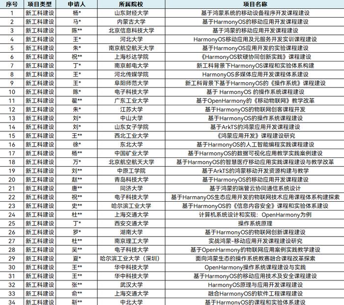 2023年第一批HarmonyOS产学合作项目立项通过，华为助力高校发力人才培养