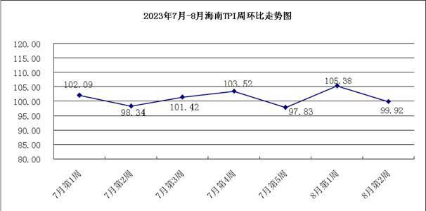 2023年8月第2周：中国·海南旅游消费价格指数环比下降0.08%