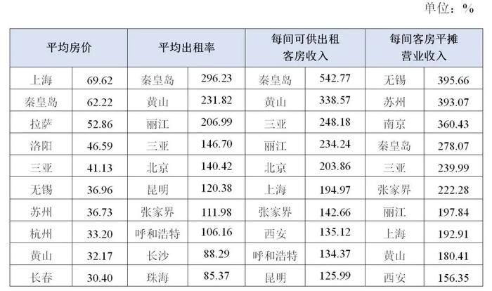 几张统计表，了解二季度全国星级饭店经营状况