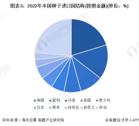 2023年中国种子行业进出口现状分析 中国种子产品贸易逆差严重【组图】