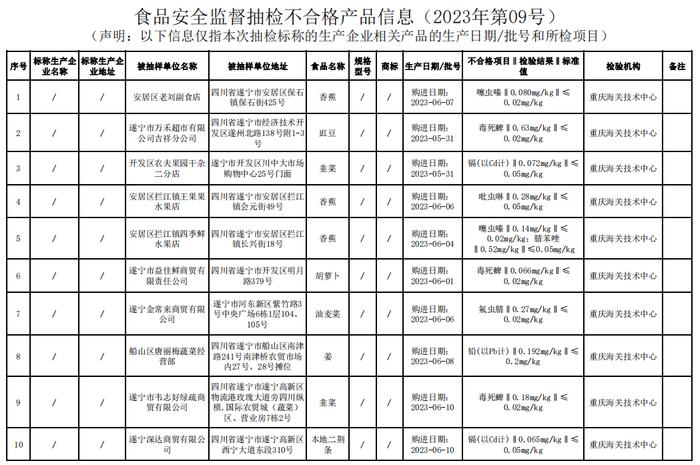 四川省遂宁市市场监管局关于食品安全监督抽检信息的通告（2023年第09号）