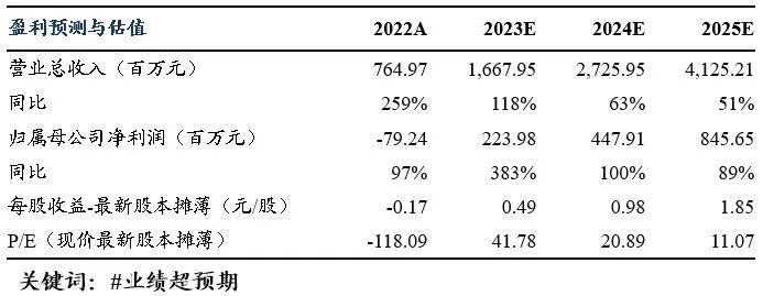 诺辉健康2023H1半年报点评：产品持续快速放量，肿瘤早筛龙头未来可期【东吴医药朱国广团队】