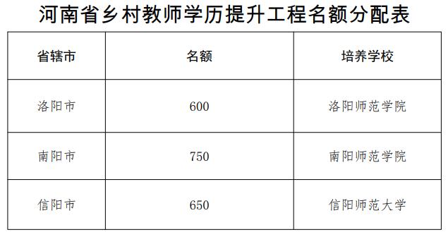 南阳750名！2023年度河南省乡村教师学历提升工程试点项目启动