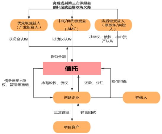 AMC运用信托进行实质性重组的五大场景模式及关注要点