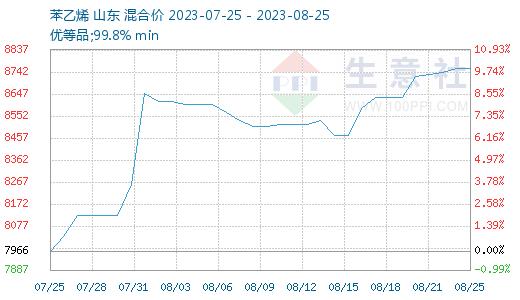 生意社：成本面偏强 ABS行情跟涨