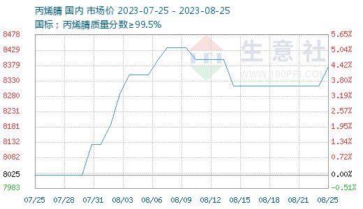 生意社：成本面偏强 ABS行情跟涨