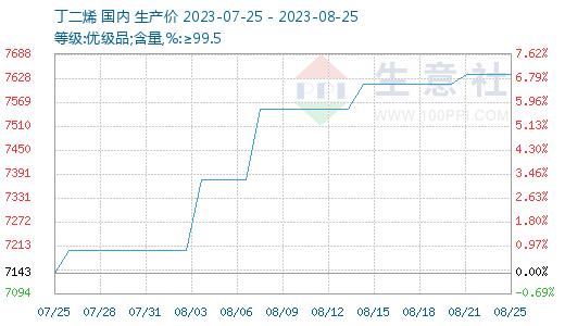 生意社：成本面偏强 ABS行情跟涨