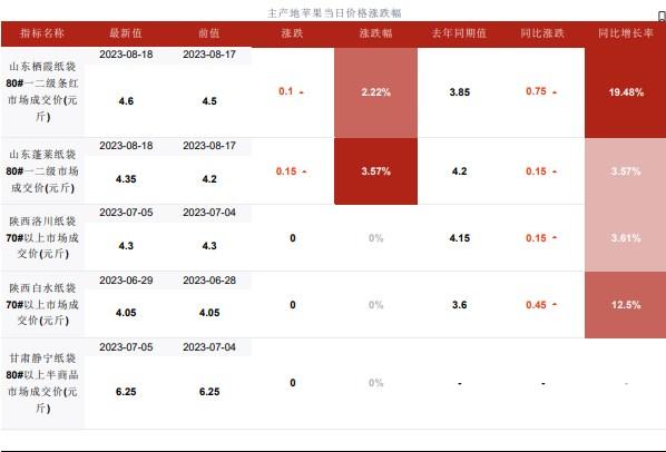 询价订货陆续开始 苹果现货价格维稳偏强运行