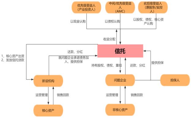 AMC运用信托进行实质性重组的五大场景模式及关注要点