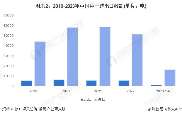 2023年中国种子行业进出口现状分析 中国种子产品贸易逆差严重【组图】