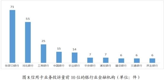 张家口银行H1在河北银行机构信用卡业务投诉量居首