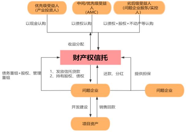 AMC运用信托进行实质性重组的五大场景模式及关注要点