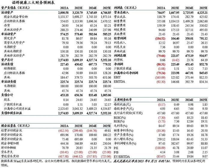 诺辉健康2023H1半年报点评：产品持续快速放量，肿瘤早筛龙头未来可期【东吴医药朱国广团队】