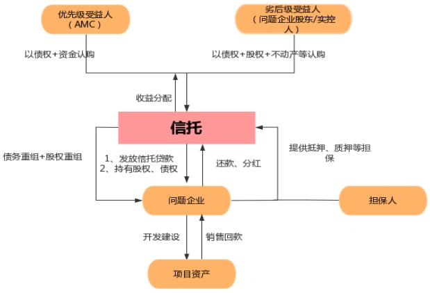 AMC运用信托进行实质性重组的五大场景模式及关注要点