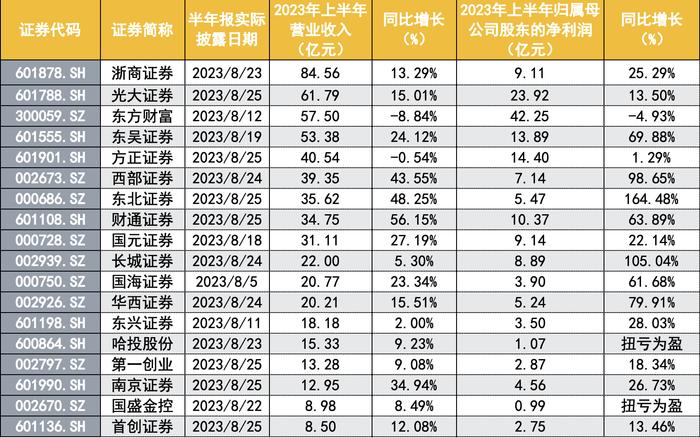 18家上市券商交半年业绩答卷：利润增速看点足，自营再成主要驱动力，财通自营同增33倍