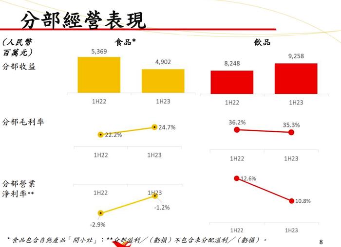 康师傅、统一的半年报显示：方便面越来越难卖了