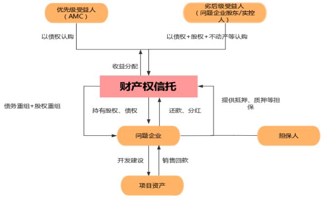 AMC运用信托进行实质性重组的五大场景模式及关注要点