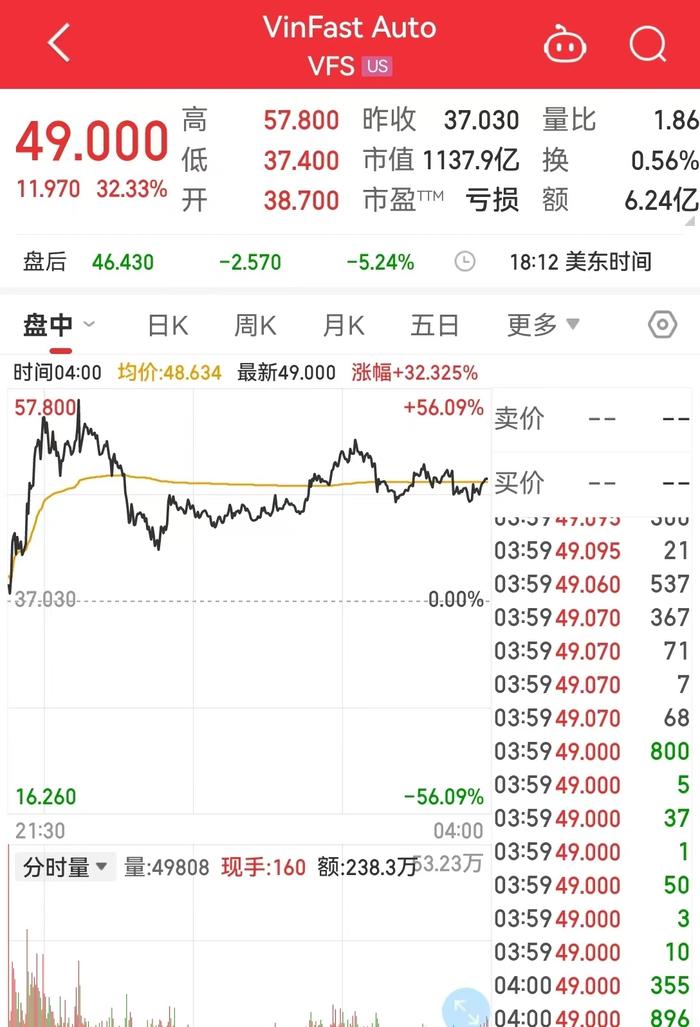 “越南特斯拉”涨超32%，市值超8200亿元，成为全球市值第三的上市汽车股！老板是他，靠房地产起家