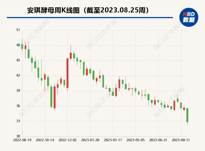 安琪酵母上半年净利润增长0.13%  股价连续下跌创年内新低