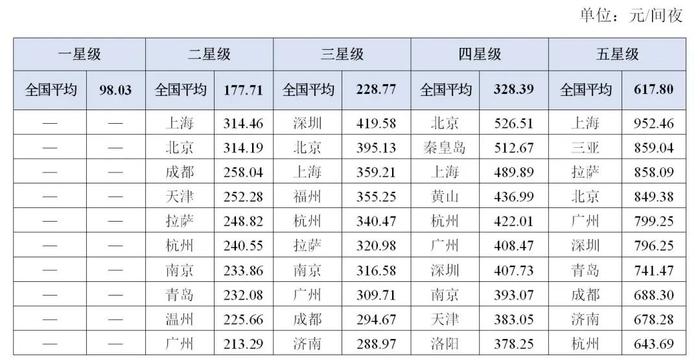 几张统计表，了解二季度全国星级饭店经营状况