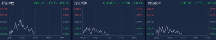 A股午评：深证成指半日跌超1%，环保概念板块逆势活跃