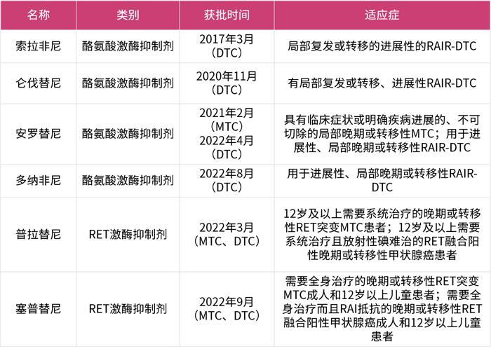 当甲状腺癌遇上靶向治疗，安罗替尼精准突破“幸福癌”防线