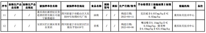 四川省遂宁市市场监管局关于食品安全监督抽检信息的通告（2023年第09号）