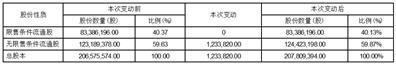 北京星网宇达科技股份有限公司关于公司2021年股票期权激励计划第二个行权期行权结果暨股份上市的公告