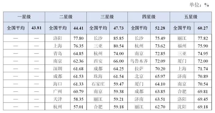 几张统计表，了解二季度全国星级饭店经营状况