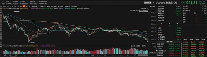 东微半导早盘跌停，科创100走低，机构认为指数估值分位数已进入历史底部区间丨ETF观察