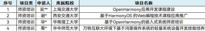 2023年第一批HarmonyOS产学合作项目立项通过，华为助力高校发力人才培养