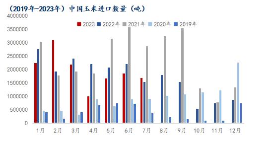 Mysteel解读：7月我国粮食进口现状及玉米替代进口分析