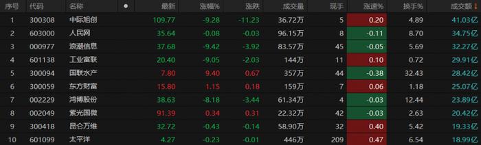 A股午评：深证成指半日跌超1%，环保概念板块逆势活跃