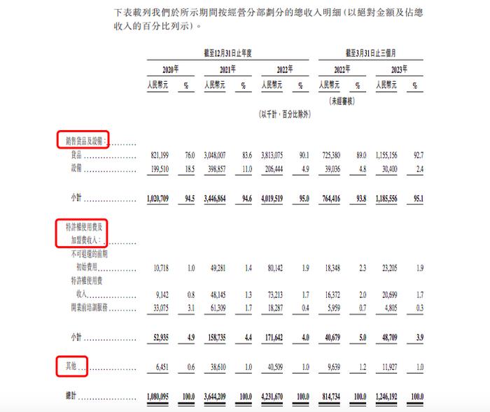 躺在7000家加盟店身上赚钱，茶百道即将IPO