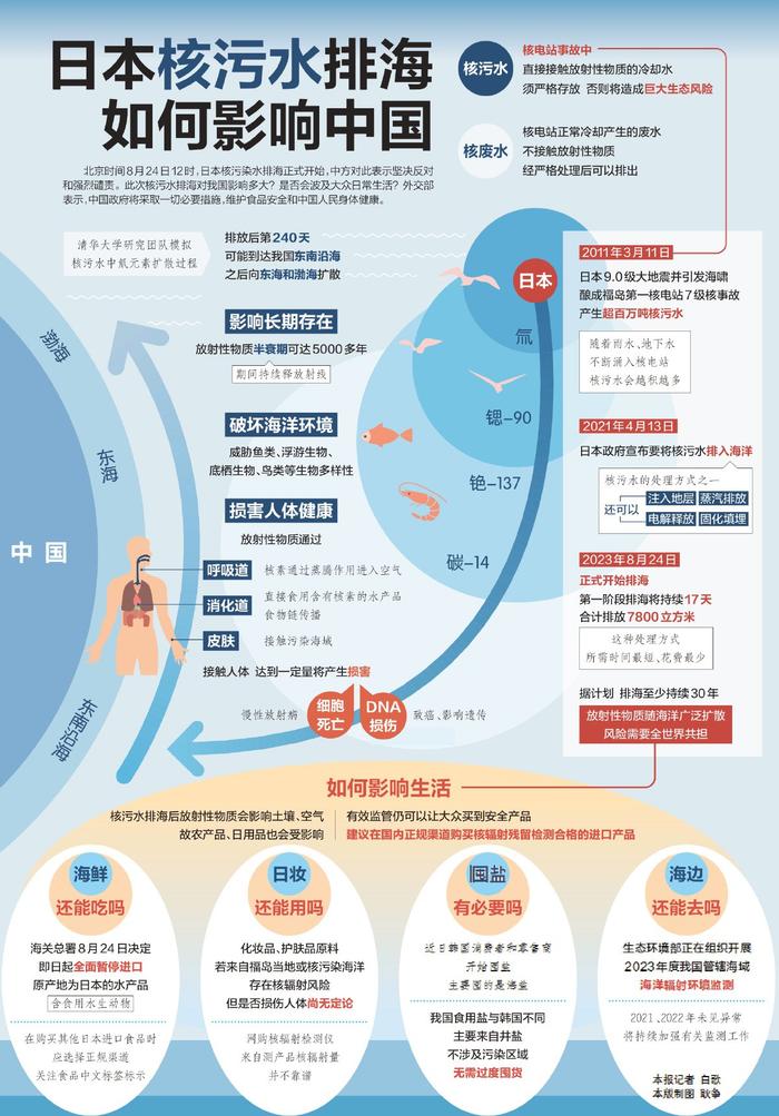 日本核污水排海如何影响中国