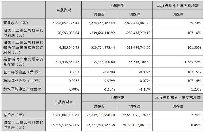 碧水源：上半年营收32.99亿元 归属于上市公司股东的净利润2059.31万元