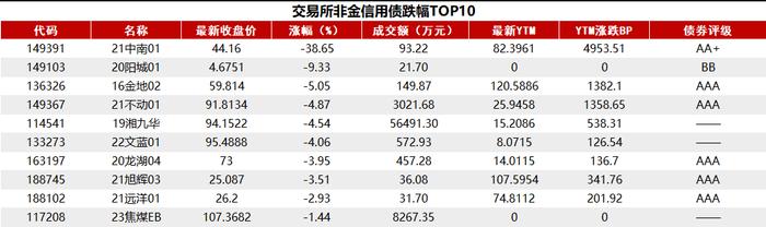 利率债收益率全线上行，分析人士称债券收益率绝对值太低，阻碍了市场做多的动力