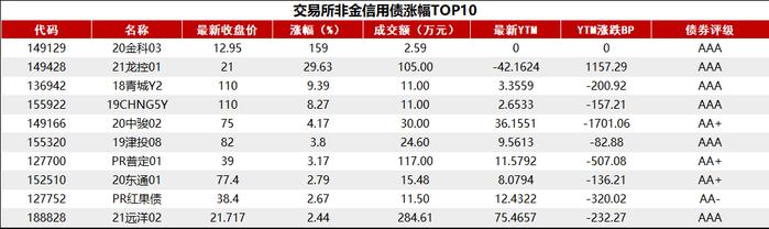 利率债收益率全线上行，分析人士称债券收益率绝对值太低，阻碍了市场做多的动力