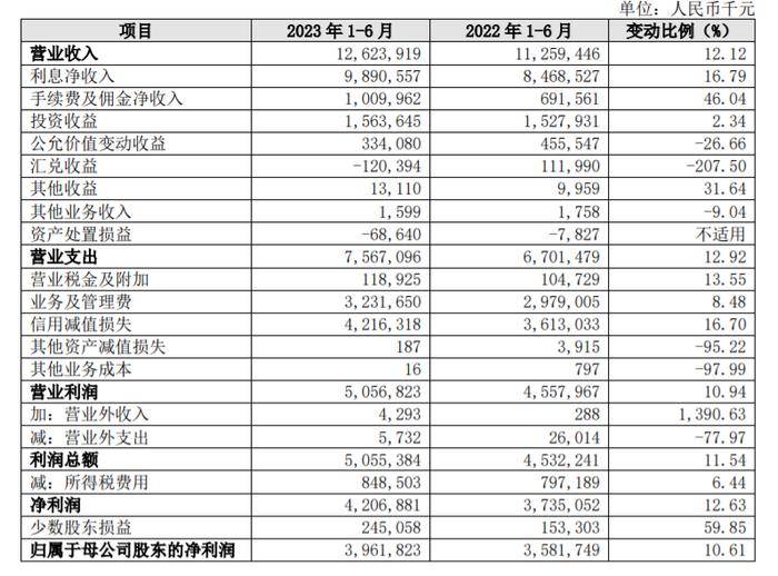 长沙银行2023年半年报：归母净利润同比增10.61%