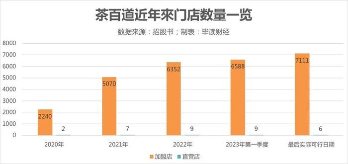 躺在7000家加盟店身上赚钱，茶百道即将IPO