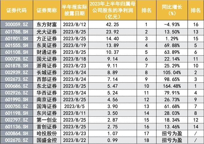 18家上市券商交半年业绩答卷：利润增速看点足，自营再成主要驱动力，财通自营同增33倍