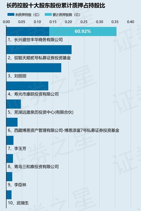 长药控股（300391）股东长兴盛世丰华商务有限公司质押150万股，占总股本0.43%