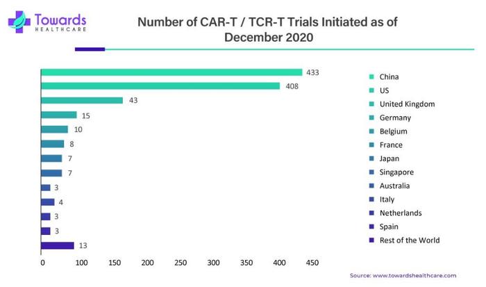 速递 | CAR T 细胞疗法市场需求到 2032 年将增长 29.8%