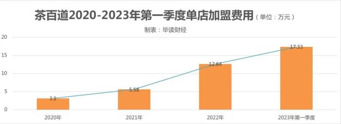 躺在7000家加盟店身上赚钱，茶百道即将IPO