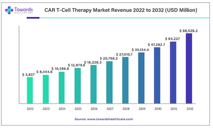 速递 | CAR T 细胞疗法市场需求到 2032 年将增长 29.8%