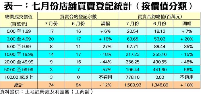 利嘉阁：7月香港录得74宗店铺买卖登记 连跌两月